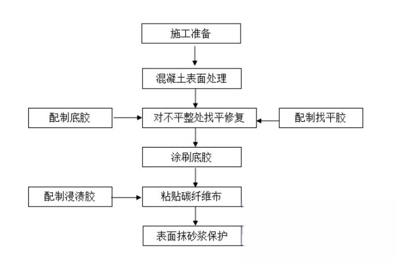 石楼碳纤维加固的优势以及使用方法